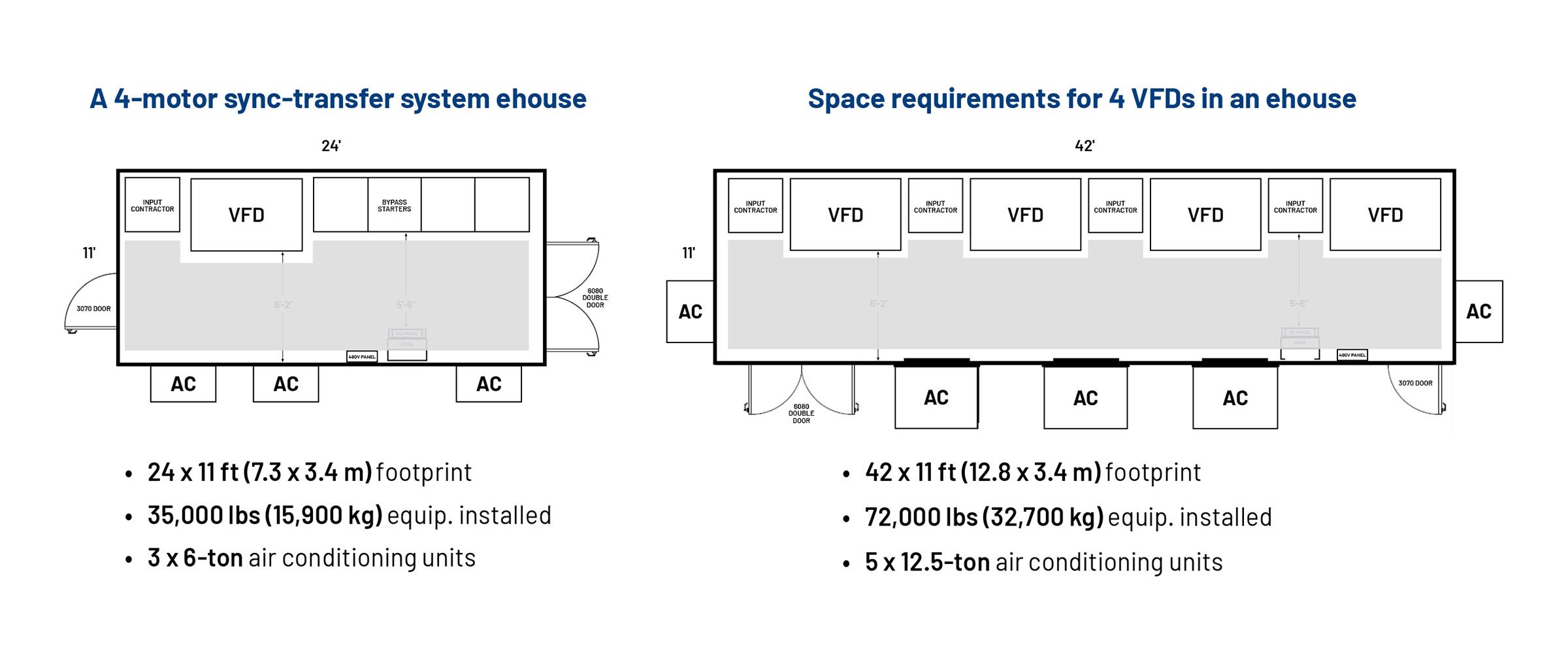 Compare size of ehouse for four PowerFlex mv drives with sync-transfer control versus four medium voltage VFDs