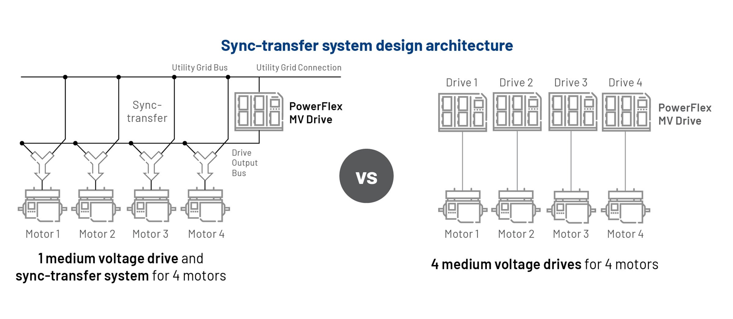 Compare medium voltage drive design architecture: using sync-transfer control with one MV drive versus four MV VFDs