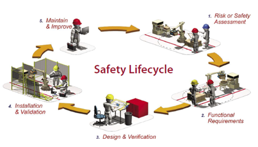 safety lifecycle